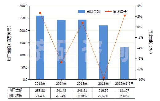 2013-2017年7月中國(guó)塑料制門(mén),窗及其框架,門(mén)檻(HS39252000)出口總額及增速統(tǒng)計(jì) 2013-2017年7月中國(guó)塑料制門(mén),窗及其框架,門(mén)檻(HS39252000)出口總額及增速統(tǒng)計(jì)